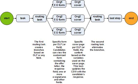 Image showing a simple process where cover pages could target specific groups of candidates.