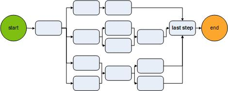 Image showing a process that includes branches and tasks in parallel. The single, final step has an arrow leading to the “End” circle.