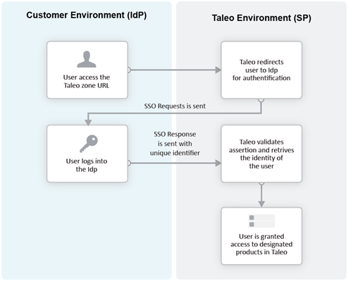 Image showing a Service Provider-initiated flow. The user accesses the Oracle Talent Acquisition Cloud (OTAC) product (SP) directly. For example, this can be done by typing the URL of the zone in the browser. The Service Provider then redirects the user to the Identity Provider. After authenticating the user, the IdP generates and sends an assertion back to the SP. The assertion contains the identity, attributes and entitlements of the requesting user. Oracle grants access to the user based on the assertion information.