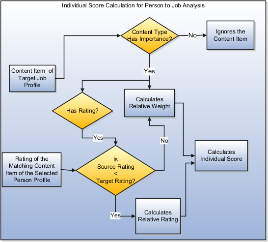 The individual score calculation for person to job analysis calculated by checking if the content type associated with the content item of the target profile has importance. If yes, the application calculates the relative weight of the target profile, else the profile is ignored. Further, the application checks if the content item has rating. If the rating of the matching content item of the selected person profile is less than the target job profile, it also calculates relative rating. Else, only the relative weight is calculated. The application then calculates the individual score by using the relative rating and relative weight.