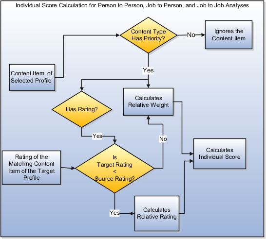 The individual score calculation for each content of the selected profile that match with the target profile. The graphic is applicable for person to person, job to person, and job to job analyses. The calculation is based on when the selected profile's content item has a priority and then a rating. If the content type associated with the content item has no priority, the content item is ignored in the calculation. If yes, if the rating of the matching content item of the target profile is less than the source rating. If the rating is less, the relative rating is calculated followed by the individual score. If the rating of the matching content item of the target profile is more than the source rating, the application calculates the relative weight and then the individual score.