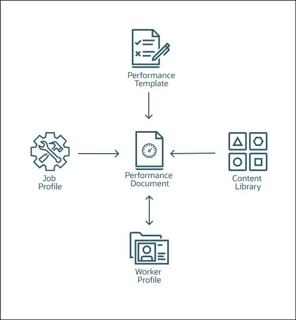 This figure shows that you can populate the performance document with competencies from the performance template, if it contains competencies, from model profiles, from worker profiles, or from the Content Library. When the performance document is completed, the competencies are updated in the worker profile.