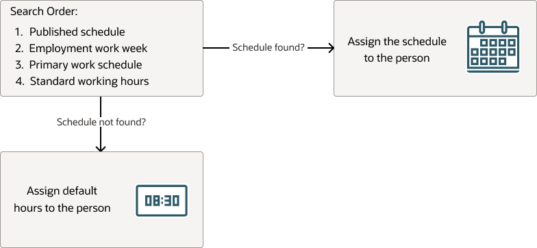 Visual representation of the flow that identifies an employee schedule.