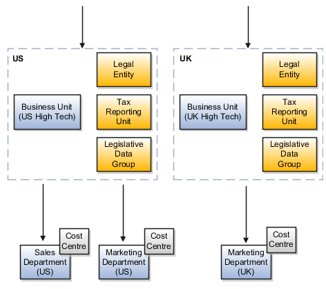 A figure illustrating the Sales and Marketing departments that belong to the US legal entity and the Marketing department that belongs to the UK legal entity. Each department's financial performance is tracked through cost centers.