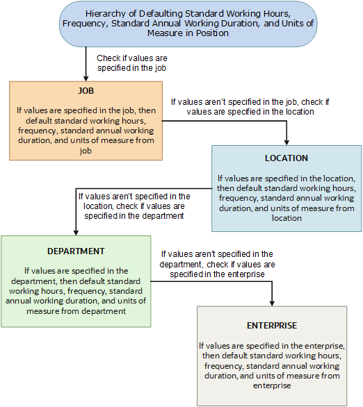 This diagram explains how standard working hours, frequency, standard annual working duration, and units of measure are defaiulted in the position.