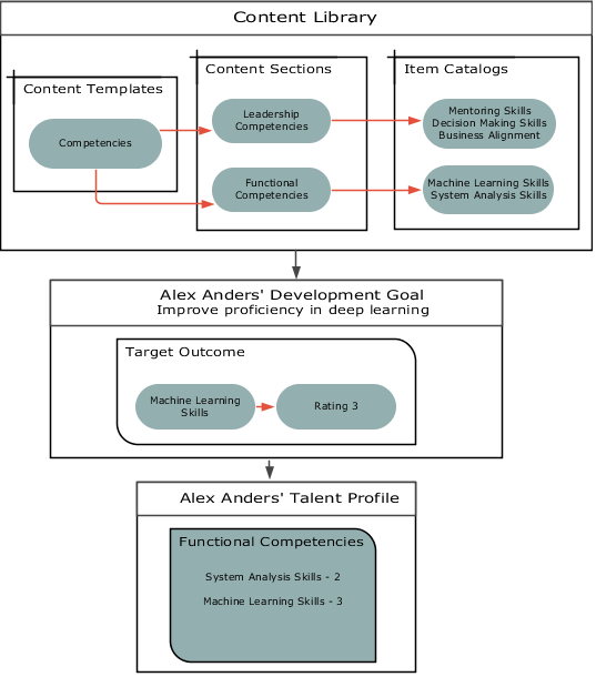 The content library has content templates for competencies. Competencies has two content sections: Leadership and Functional. Machine Learning Skills and System Analysis skills are two item catalogs for Functional competency. The Machine Learning Skills competency is added as a target outcome to the Improve proficiency in deep learning development goal of Alex Anders. The rating for this target outcome is added to Alex Anders' profile after the development goal is completed.