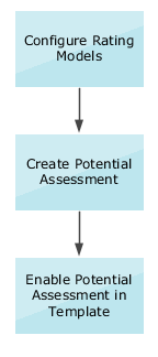 The image shows that first rating models must be configured. The next step is to create a potential assessment. The last step is to enable potential assessment in the Talent Review meeting template used for the meeting.