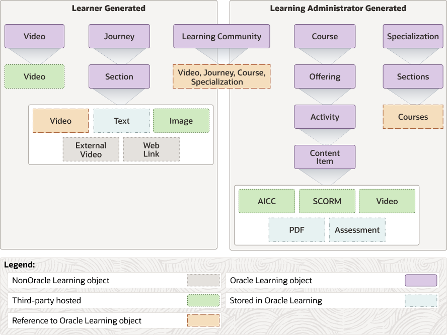 Diagram of learner-generated and learning-administrator-generated content to include in the Oracle Learning catalog.