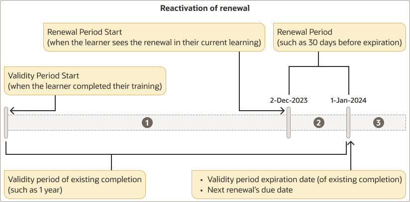 Diagram of the learning renewal example