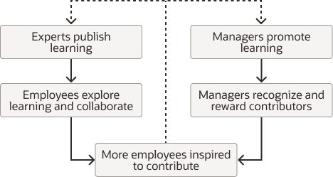 Collaborative learning cycle