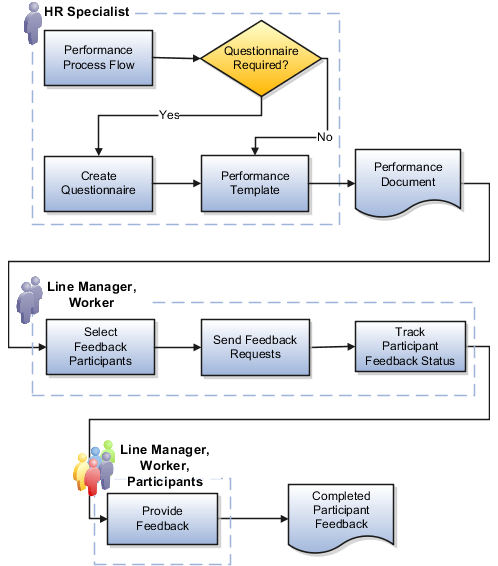 This figure is a flowchart that shows the steps required by the implementor or HR administrator, the line manager, worker, and participants to gather feedback in performance documents. The implementor or HR administrator create the process flow, and if a questionnaire is required, create a questionnaire. They also create a performance template that includes a questionnaire section and is configured to use questionnaires. The HR specialist, line manager, or worker creates the performance document. The line manager and worker, depending on configuration select participants, send feedback requests, and track participant feedback status. The line manager, worker, and selected participants provide and complete the feedback.