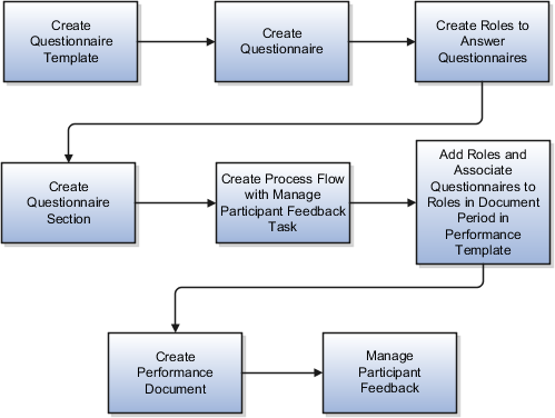 This figure is a flow chart that shows the steps required to add questionnaires to performance documents and track participant feedback. The implementor creates a questionnaire template, then from the template creates a questionnaire. The implementor then creates roles to answer the questionnaires. Next, the implementor creates a questionnaire section and a process flow that includes Manage Participant Feedback task. In the performance template, the implementor adds roles to the questionnaire section and associates questionnaires with the roles in the document period. The HR specialist, manager, or worker creates the document. The manager and worker select participants and manage feedback, depending on the template configuration.