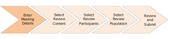 The image shows the different steps involved in creating a Talent Review meeting. The first step is Enter Meeting Details.