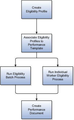 This figure is a flow chart that shows the steps required to set up eligibility profiles for performance documents, run them, and create eligible performance documents. The implementor or HR administrator creates eligibility profiles and associates them with performance templates. They then run the eligibility batch process to determine which documents workers are eligible to access. The HR specialist creates the performance document.