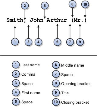 Figure that illustrates name components along with punctuation marks that make up a name format.