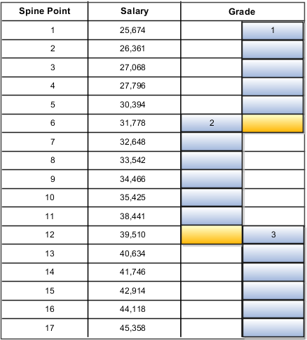 A table that shows spine points from one to seventeen and the grades and salaries associated with each point. Each spine point corresponds to a grade step within a grade.