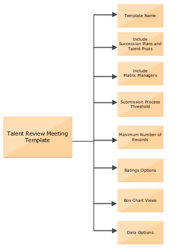 This image shows that you need to specify the template name, submission process threshold, the maximum number of records, the ratings options, the box chart views, and the data options for a Talent Review template. You also need to indicate if the template can include succession plans and pools and matrix managers.