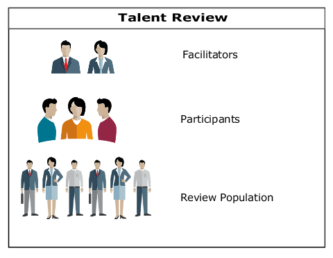 In the image, you can identify the stakeholders of a Talent Review meeting, namely Facilitators, Participants, and the workers who are part of the review population.
