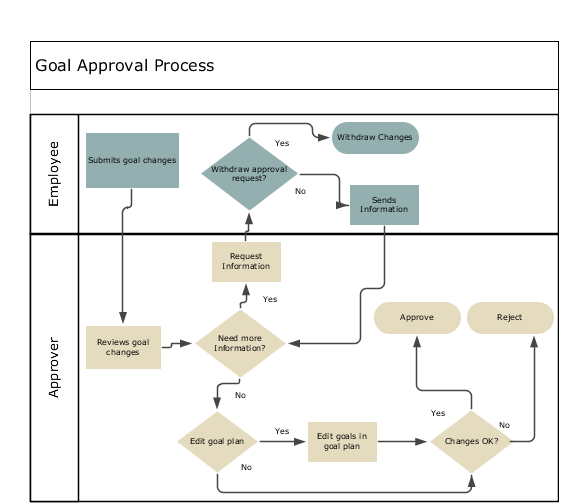 This image depicts the goal approval process. This image is divided into two sections. The first section shows the actions performed by an employee, which includes submitting the goal for approval and optionally withdrawing the approval request. The last section shows the actions performed by an approver, which includes reviewing goal changes, requesting more information, and approving or rejecting the goal changes.