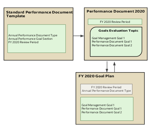 The first box in the image shows the components of the performance document template. The second box shows the components of a performance document that's derived from the template. The third box shows the components of a goal plan that help in the integration.