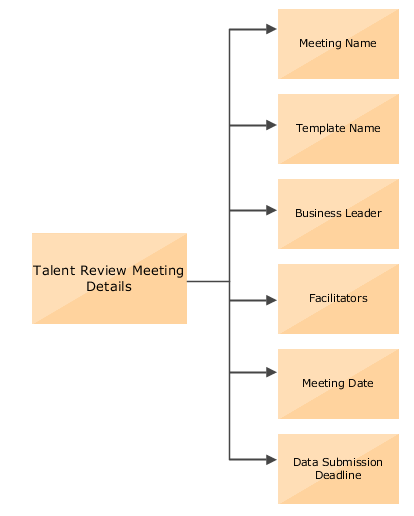 This image shows the details that you need to specify for a Talent Review meeting, namely, the meeting name, template name, business leader, facilitators, meeting date, and the data submission deadline.