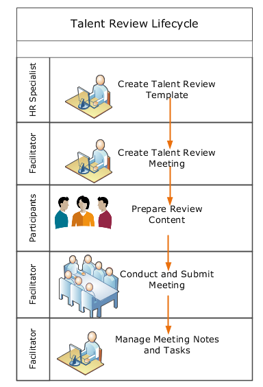 This figure shows the talent review life cycle. The implementor or HR specialist creates a talent review meeting template. The meeting facilitator creates a meeting from the template. The participants who are designated as reviewers prepare review content. The facilitator conducts the meeting with the participants, after which they submit the meeting data to complete the meeting. The facilitator manages notes and tasks from the meeting.