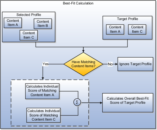 The best-fit algorithm rule to calculate the overall score of the target profile. If the selected and target profiles have matching content items, the individual score of each content item is calculated. Else, the target profile is ignored in calculation. The individual score of each matching content item is added to calculate the overall best-fit score of the target profile.