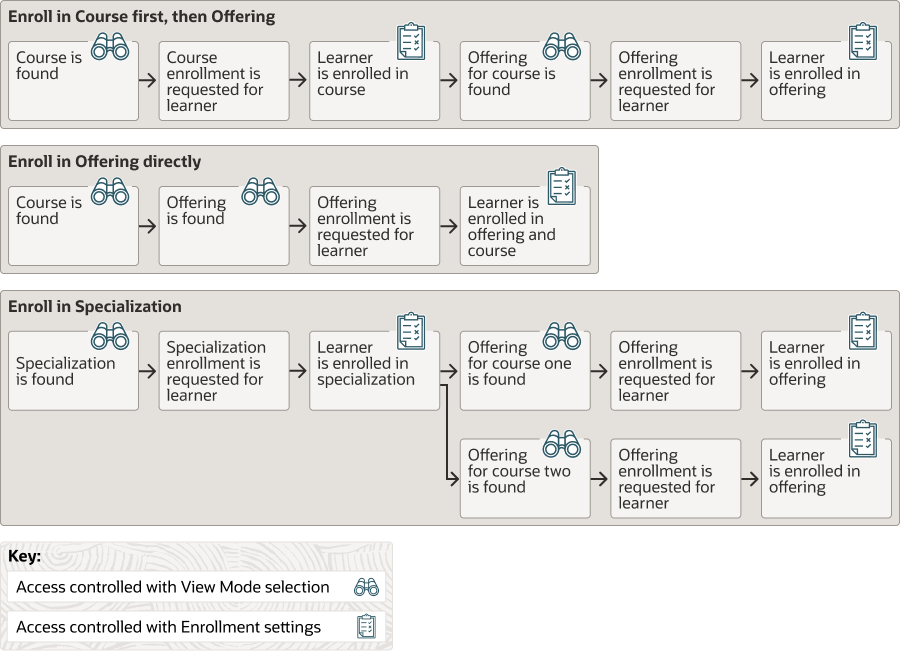 Diagram showing where completion access and enrollment defaults affect enrollment flows.