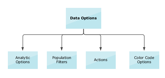 This image shows the different data options available in templates for talent review meetings: Analytic options, Population filters, Actions, and Color code options.