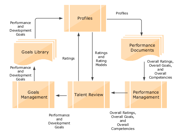 In the image, Ratings and Rating Models data are sent to Talent Review from Profiles. The ratings updated in Talent Review is saved in Profiles. The performance and development goals added in a Talent Review meeting are sent to Goals, from where it's saved in Profiles. Performance documents are updated by Profiles. The overall ratings, goals, and competencies flow from Performance Management to Talent Review.