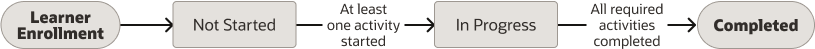 Basic assignment life cycle for an offering with no enrollment or completion options.