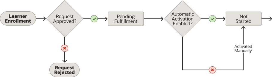 Assignment life cycle up to Not Started when the learning includes approval enrollment options.