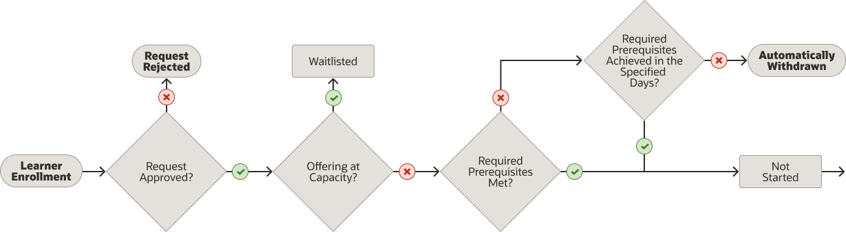 Assignment life cycle up to Not Started for courses with all possible enrollment options configured.