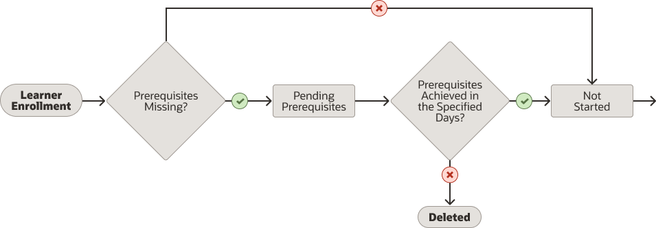 Assignment life cycle up to Not Started when the learning includes prerequisite enrollment options.