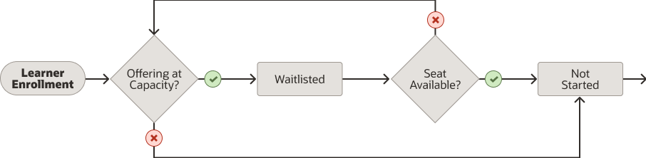 Assignment life cycle up to Not Started when the learning includes capacity rule enrollment options.