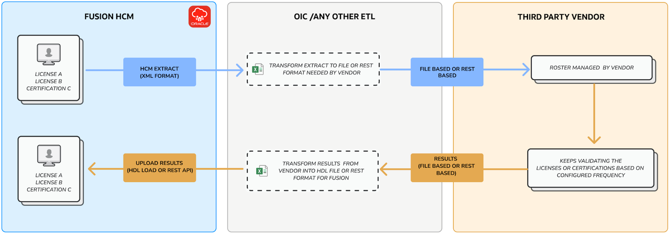 Validation process flow