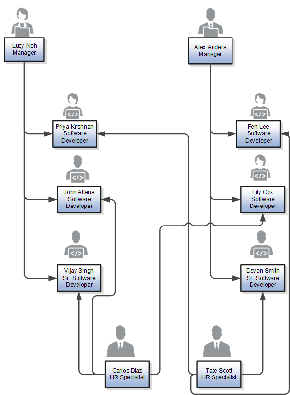 In the image Lucy Noh and Alex Anders are managers. Priya Krishnan, John Allens, and Vijay Singh report to Lucy Noh. Fen Lee, Lily Cox, and Devon Smith report to Alex Anders. Priya Krishnan, John Allens, Fen Lee, and Lily Cox are software developers. Vijay Singh and Devon Smith are senior software developers. Carlos Diaz and Tate Scott are HR specialists. Carlos Diaz can access the information of Vijay Singh, John Allens, and Lily Cox. Tate Scott can access the information of Devon Smith, Fen Lee, and Priya Krishnan.