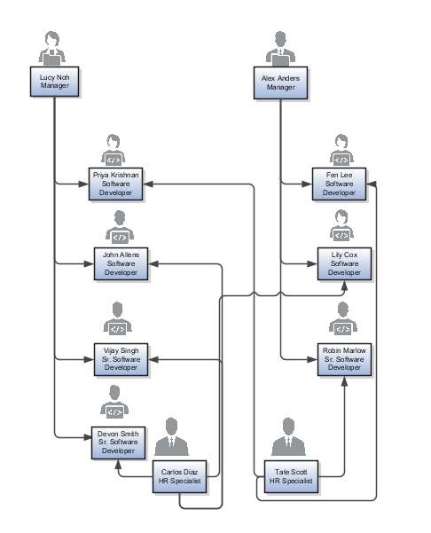 Priya Krishnan, John Allens, Vijay Singh, and Devon Smith report to Lucy Noh. Fen Lee, Lily Cox, and Robin Marlow report to Alex Anders. Carlos Diaz can access the information of Devon Smith, Vijay Singh, John Allens, and Lily Cox. Tate Scott can access the information of Robin Marlow, Fen Lee, and Priya Krishnan.