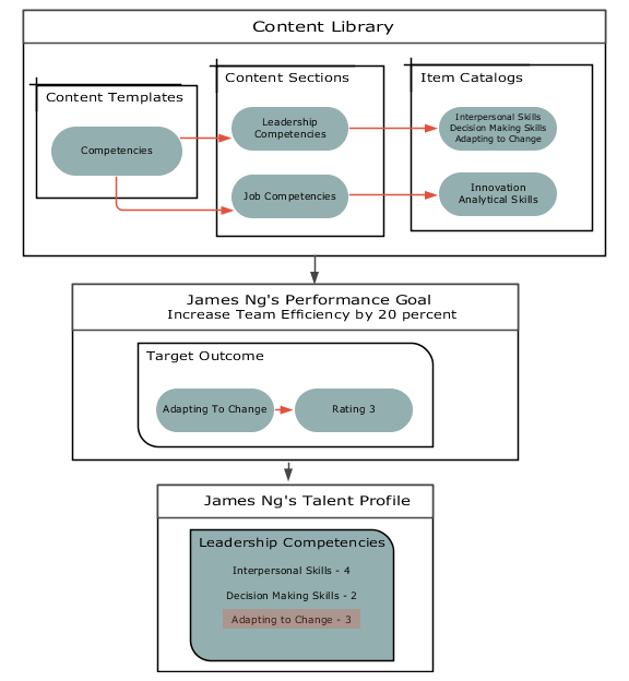 The content library has content templates, sections and item catalogs. A content template is defined for competencies. The leadership competencies include interpersonal skills, decision making skills, and adapting to change content items. The adapting to change content item is added as a target outcome to James Ng's goal and a rating is given. This rating is later added to James Ng's profile after he completes the goal.