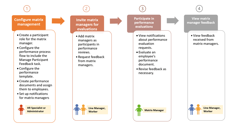 Workflow for configuring matrix management