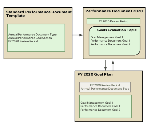 The first box in the image shows the components of the performance document template. The second box shows the components of a performance document that's derived from the template. The third box shows the components of a goal plan that help in the integration.