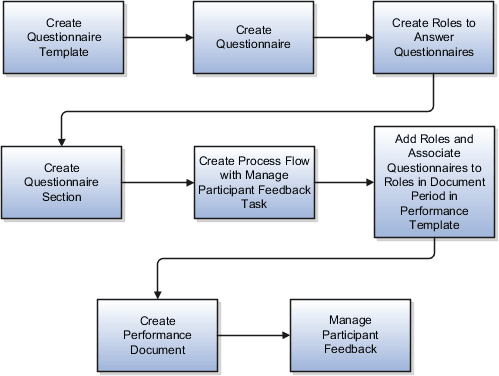 This figure is a flow chart that shows the steps required to add questionnaires to performance documents and track participant feedback. The implementor creates a questionnaire template, then from the template creates a questionnaire. The implementor then creates roles to answer the questionnaires. Next, the implementor creates a questionnaire section and a process flow that includes Manage Participant Feedback task. In the performance template, the implementor adds roles to the questionnaire section and associates questionnaires with the roles in the document period. The HR specialist, manager, or worker creates the document. The manager and worker select participants and manage feedback, depending on the template configuration.