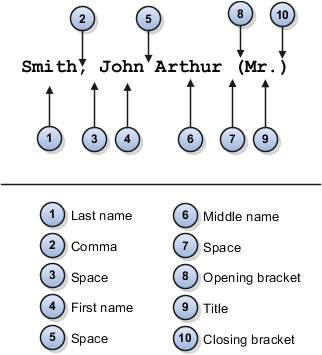 Figure that illustrates name components along with punctuation marks that make up a name format.