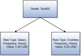 A figure that shows a salary rate type that's a fixed amount, and an overtime rate type for the grade Tech02.