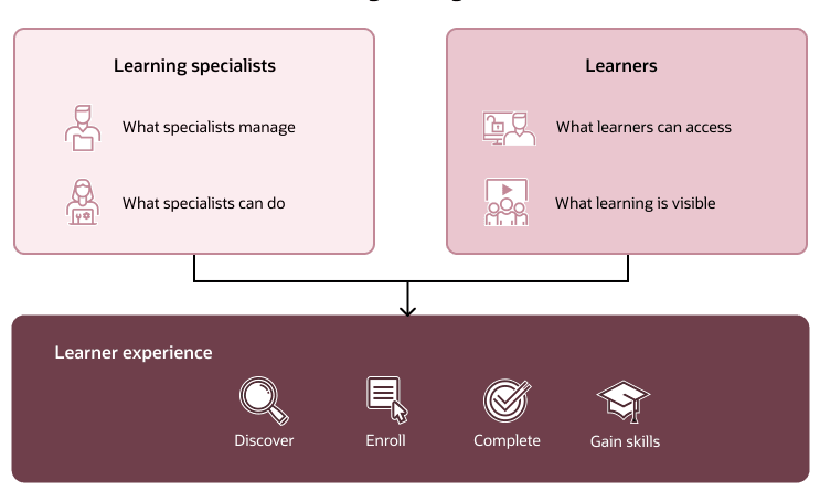 Diagram showing what access defines for learning specialists and learners.