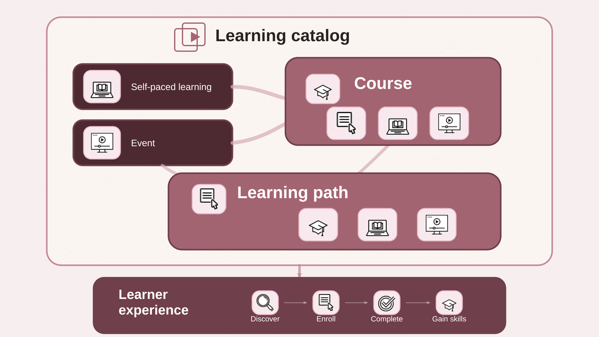 Diagram of the standalone and container learning types that make up the learning catalog and how the learning catalog feeds the learner experience.