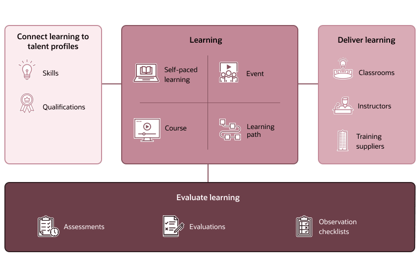 Diagram of the components and resources used when configuring catalog learning.