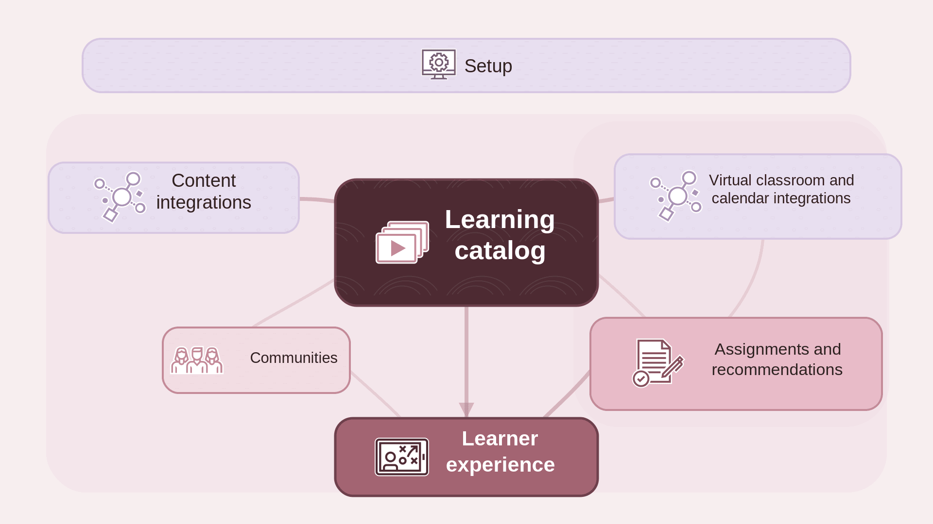 Relationship model showing that setup spans all areas. Content and delivery integrations with the Oracle Learning catalog are possible, but not required. Communities are a special area that you can include in the learning catalog, and assignments and recommendations are ways to proactively engage learners. Learners can also interact directly with the learning catalog.