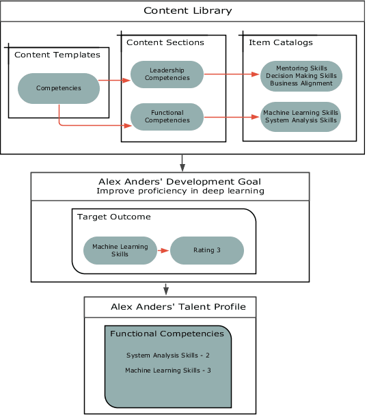 The content library has content templates for competencies. Competencies has two content sections: Leadership and Functional. Machine Learning Skills and System Analysis skills are two item catalogs for Functional competency. The Machine Learning Skills competency is added as a target outcome to the Improve proficiency in deep learning development goal of Alex Anders. The rating for this target outcome is added to Alex Anders' profile after the development goal is completed.