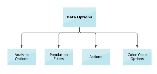This image shows the different data options available in templates for talent review meetings: Analytic options, Population filters, Actions, and Color code options.